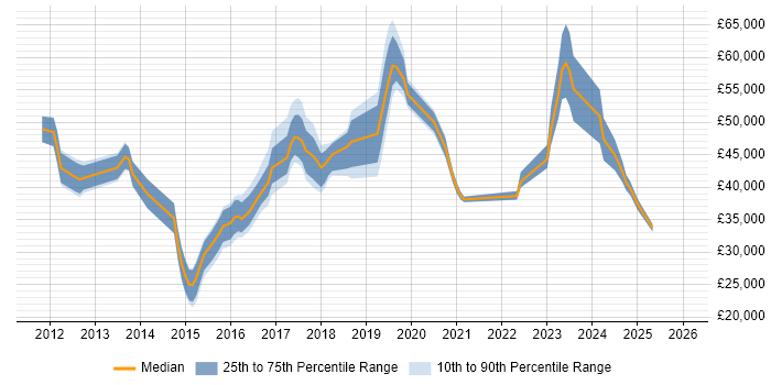 Salary distribution trend for jobs in the North West citing IPv4