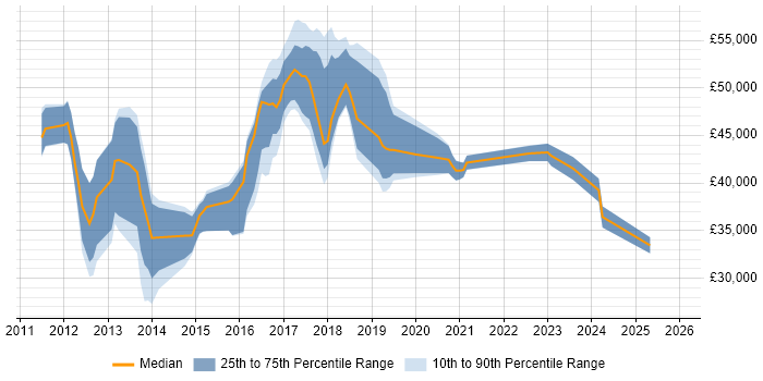 Salary distribution trend for jobs in the North West citing IPv6