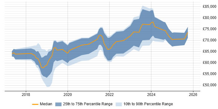 Salary distribution trend for jobs in the North West citing (ISC)2 CCSP