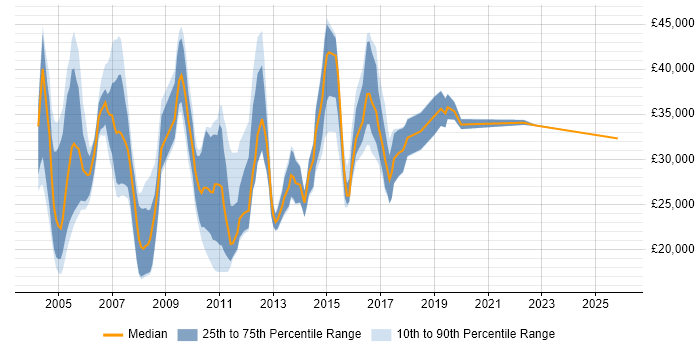 Salary distribution trend for jobs in the North West citing ISDN