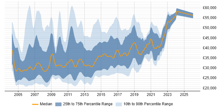 Salary distribution trend for jobs in the North West citing ISEB