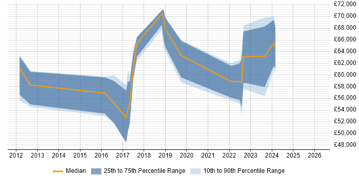Salary distribution trend for jobs in the North West citing ISO 27001 Lead Implementer