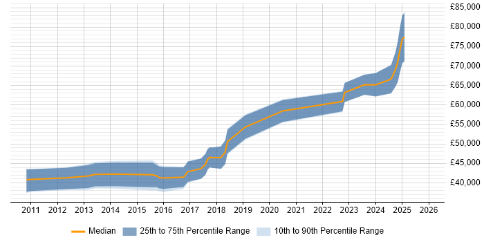 Salary distribution trend for jobs in the North West citing ISO 13485
