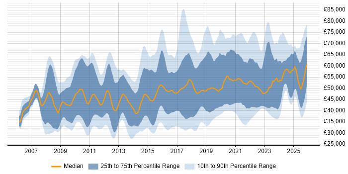 Salary distribution trend for jobs in the North West citing ISO/IEC 27001