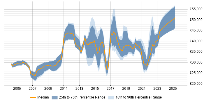Salary distribution trend for jobs in the North West citing Issue Tracking