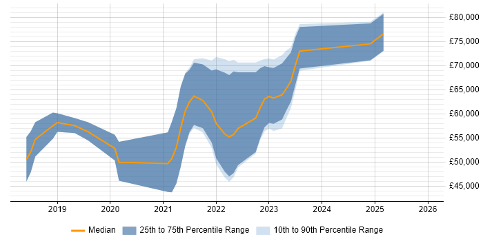 Salary distribution trend for jobs in the North West citing Istio