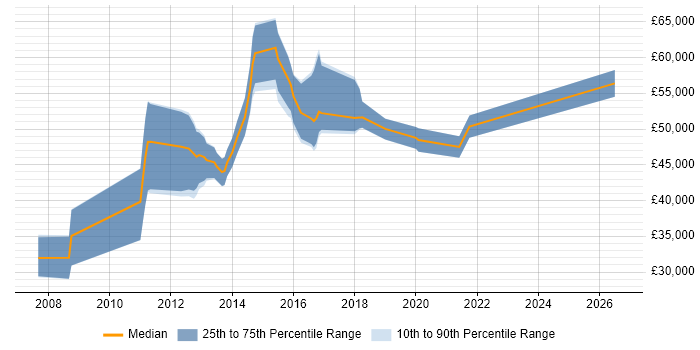 Salary distribution trend for jobs in the North West citing ISTQB Advanced Certification
