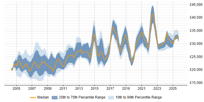 Salary distribution trend for IT Administrator job vacancies in the North West