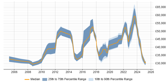 Salary distribution trend for jobs in the North West citing IT Asset Management Salary distribution trend for jobs in the North West citing IT Asset Management