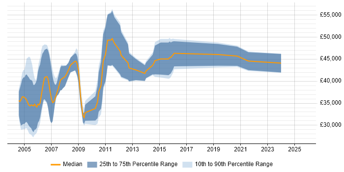 Salary distribution trend for IT Auditor job vacancies in the North West Salary distribution trend for IT Auditor job vacancies in the North West