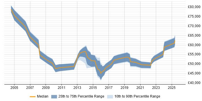 Salary distribution trend for IT Change Manager job vacancies in the North West