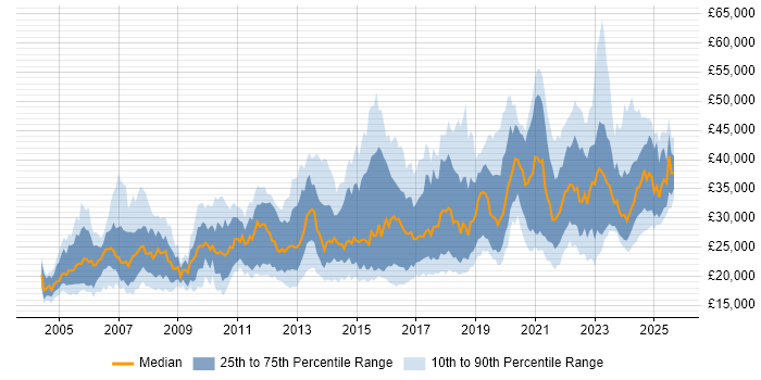 Salary distribution trend for IT Engineer job vacancies in the North West
