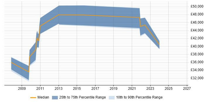 Salary distribution trend for IT Governance Analyst job vacancies in the North West