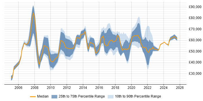 Salary distribution trend for jobs in the North West citing IT Governance