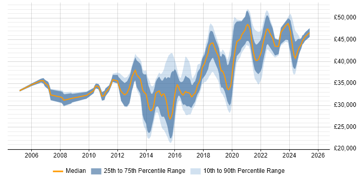 Salary distribution trend for IT Infrastructure Engineer job vacancies in the North West