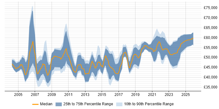 Salary distribution trend for IT Infrastructure Manager job vacancies in the North West