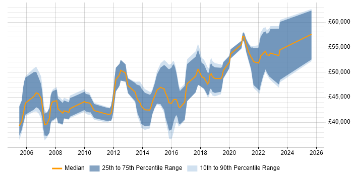 Salary distribution trend for IT Infrastructure Project Manager job vacancies in the North West Salary distribution trend for IT Infrastructure Project Manager job vacancies in the North West