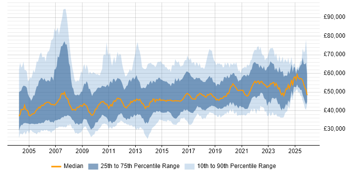 Salary distribution trend for IT Manager job vacancies in the North West