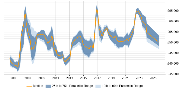 Salary distribution trend for IT Operations Manager job vacancies in the North West