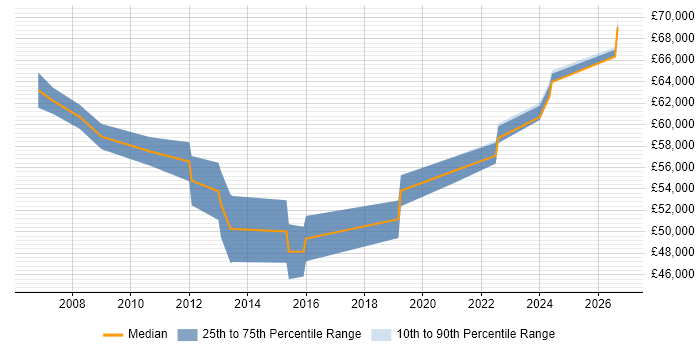 Salary distribution trend for IT Procurement Manager job vacancies in the North West