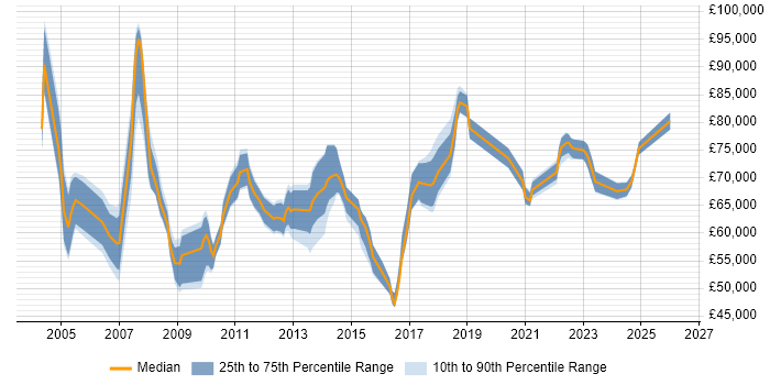 Salary distribution trend for IT Programme Manager job vacancies in the North West