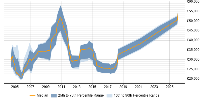 Salary distribution trend for IT Sales Consultant job vacancies in the North West
