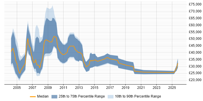 Salary distribution trend for IT Sales Executive job vacancies in the North West