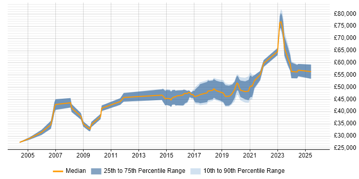 Salary distribution trend for IT Security Engineer job vacancies in the North West