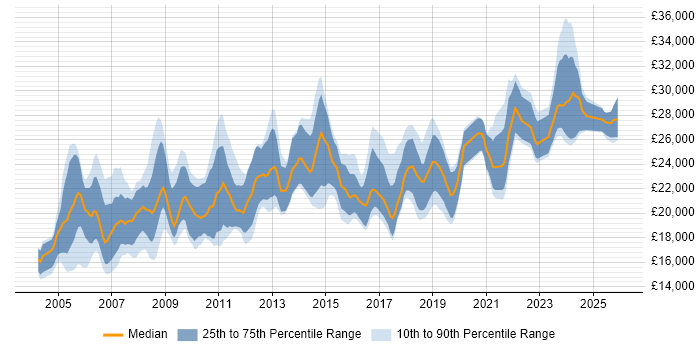 Salary distribution trend for IT Support Technician job vacancies in the North West