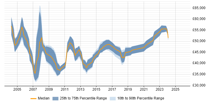 Salary distribution trend for IT Technical Manager job vacancies in the North West