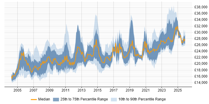 Salary distribution trend for IT Technician job vacancies in the North West