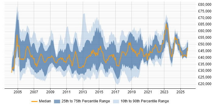 Salary distribution trend for jobs in the North West citing ITIL Certification