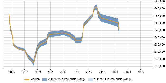 Salary distribution trend for ITIL Change Manager job vacancies in the North West