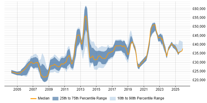 Salary distribution trend for jobs in the North West citing ITIL Foundation Certificate