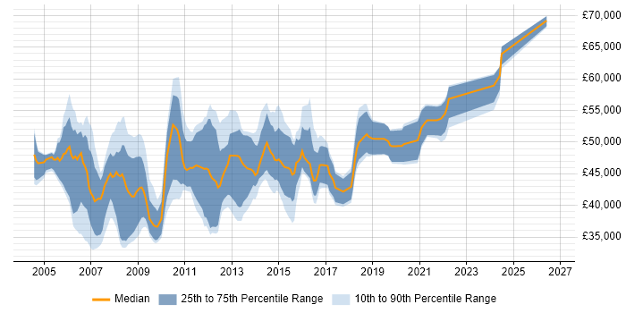 Salary distribution trend for ITIL Service Manager job vacancies in the North West