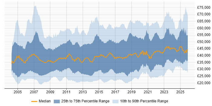 Salary distribution trend for jobs in the North West citing ITIL