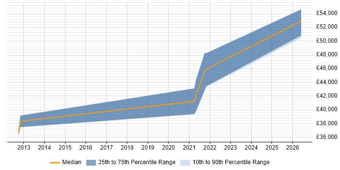 Salary distribution trend for ITSM Developer job vacancies in the North West