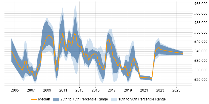 Salary distribution trend for jobs in the North West citing Ivanti