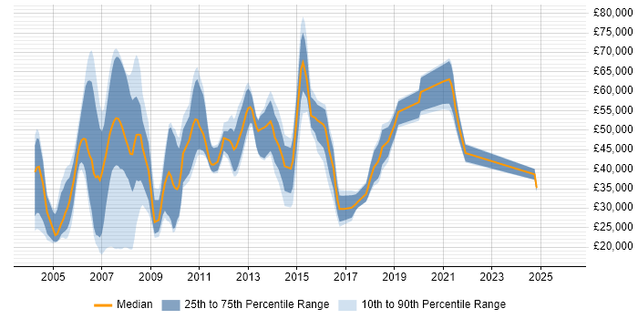 Salary distribution trend for jobs in the North West citing IVR