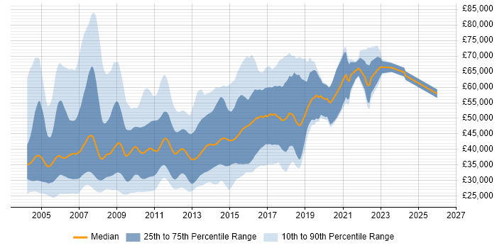 Salary distribution trend for jobs in the North West citing J2EE