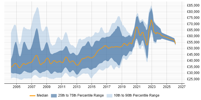 Salary distribution trend for jobs in the North West citing Jakarta EE