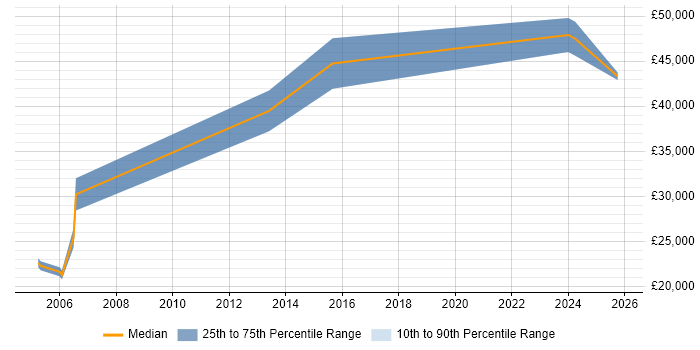 Salary distribution trend for jobs in the North West citing Japanese Language