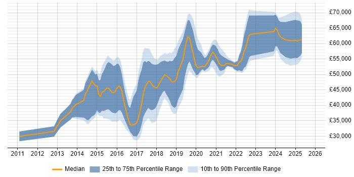 Salary distribution trend for jobs in the North West citing Jasmine