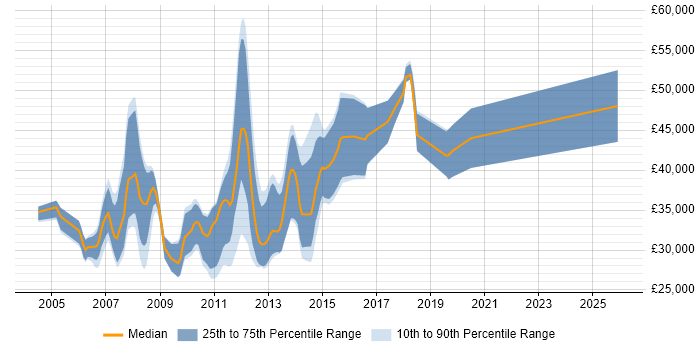 Salary distribution trend for Java Applications Developer job vacancies in the North West