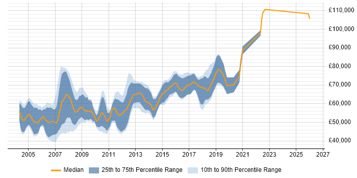 Salary distribution trend for Java Architect job vacancies in the North West