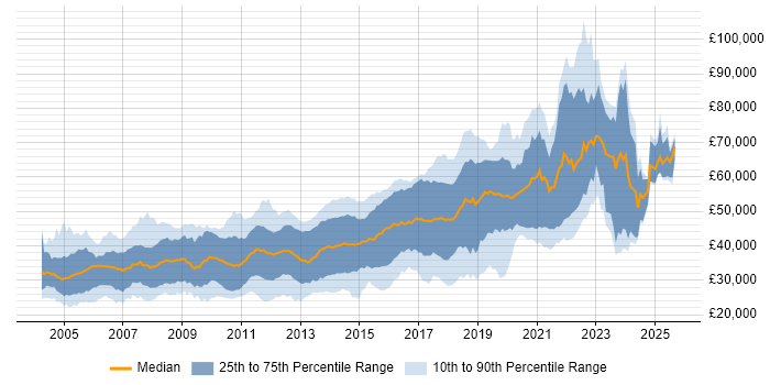 Salary distribution trend for Java Developer job vacancies in the North West