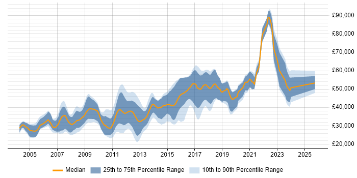 Salary distribution trend for Java Software Developer job vacancies in the North West