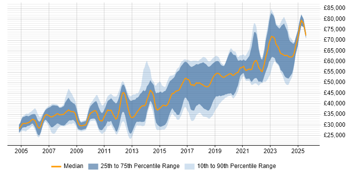 Salary distribution trend for Java Software Engineer job vacancies in the North West