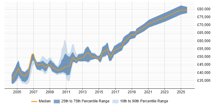 Salary distribution trend for Java Team Leader job vacancies in the North West