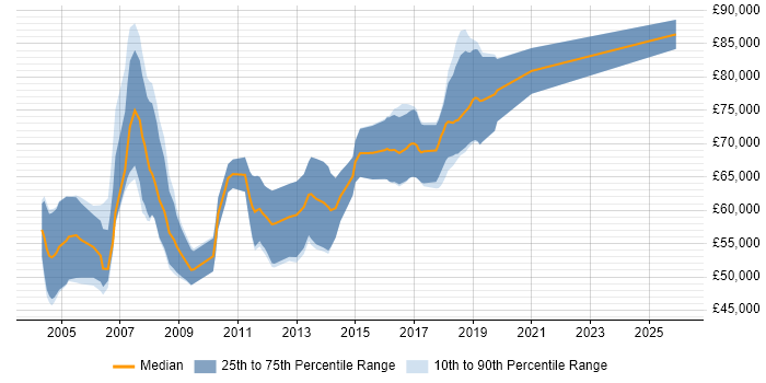 Salary distribution trend for Java Technical Architect job vacancies in the North West